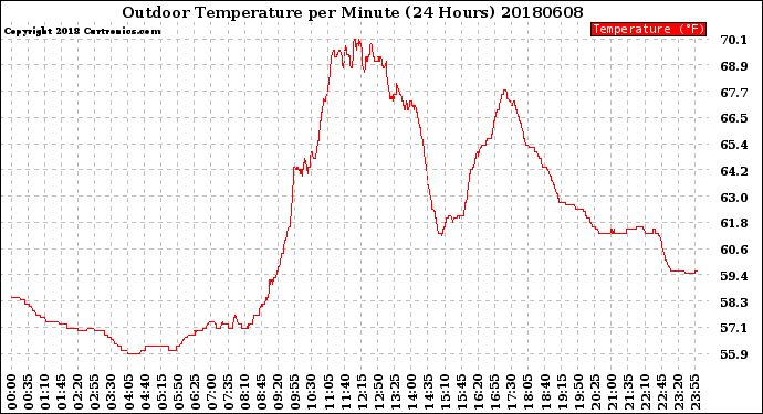 Milwaukee Weather Outdoor Temperature<br>per Minute<br>(24 Hours)