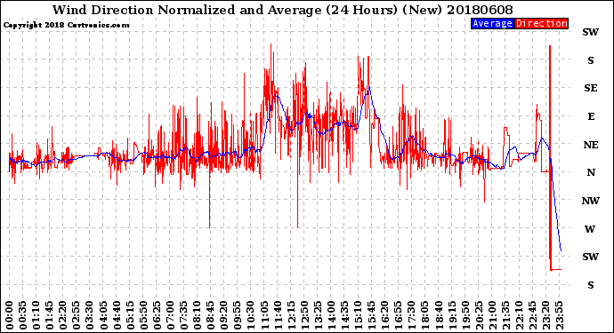 Milwaukee Weather Wind Direction<br>Normalized and Average<br>(24 Hours) (New)
