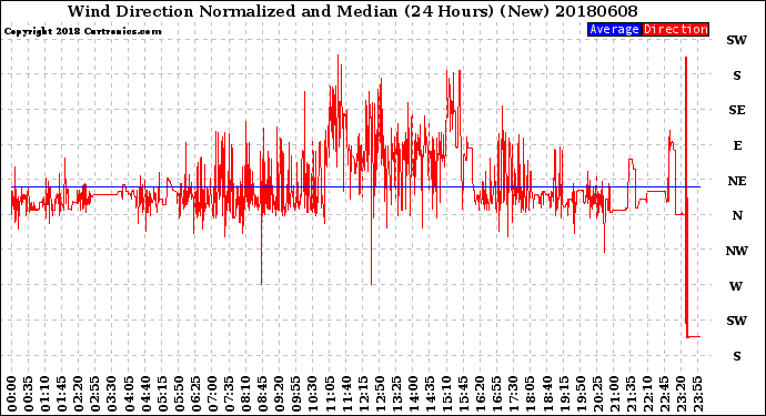 Milwaukee Weather Wind Direction<br>Normalized and Median<br>(24 Hours) (New)