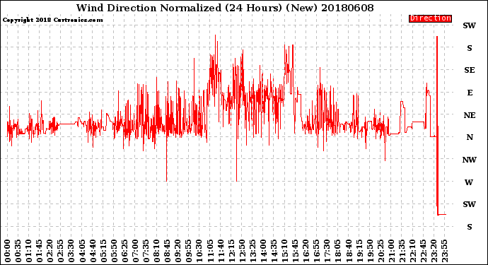 Milwaukee Weather Wind Direction<br>Normalized<br>(24 Hours) (New)