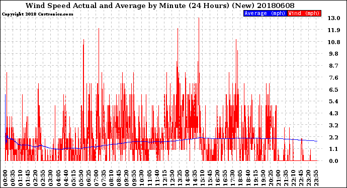 Milwaukee Weather Wind Speed<br>Actual and Average<br>by Minute<br>(24 Hours) (New)