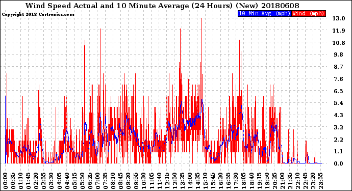 Milwaukee Weather Wind Speed<br>Actual and 10 Minute<br>Average<br>(24 Hours) (New)