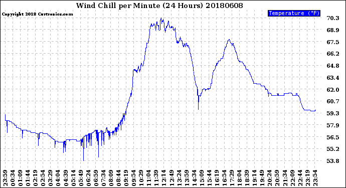 Milwaukee Weather Wind Chill<br>per Minute<br>(24 Hours)