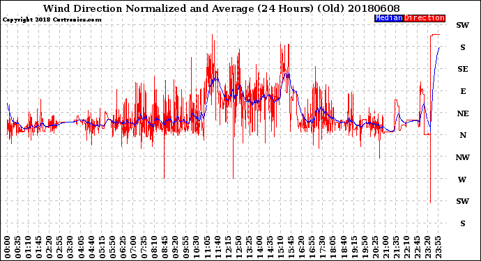 Milwaukee Weather Wind Direction<br>Normalized and Average<br>(24 Hours) (Old)