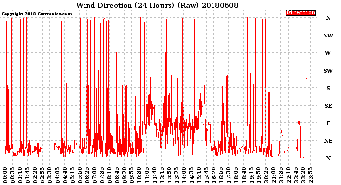 Milwaukee Weather Wind Direction<br>(24 Hours) (Raw)
