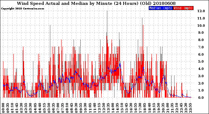 Milwaukee Weather Wind Speed<br>Actual and Median<br>by Minute<br>(24 Hours) (Old)