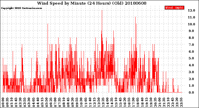 Milwaukee Weather Wind Speed<br>by Minute<br>(24 Hours) (Old)