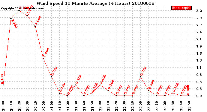 Milwaukee Weather Wind Speed<br>10 Minute Average<br>(4 Hours)