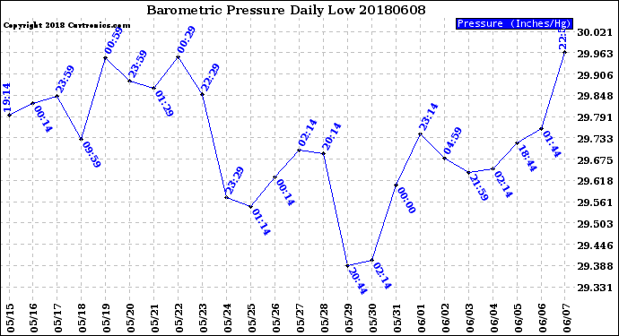 Milwaukee Weather Barometric Pressure<br>Daily Low