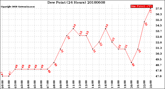 Milwaukee Weather Dew Point<br>(24 Hours)