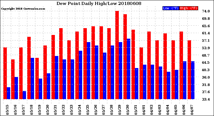 Milwaukee Weather Dew Point<br>Daily High/Low