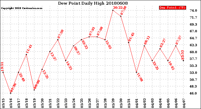 Milwaukee Weather Dew Point<br>Daily High