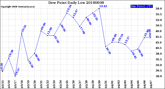 Milwaukee Weather Dew Point<br>Daily Low