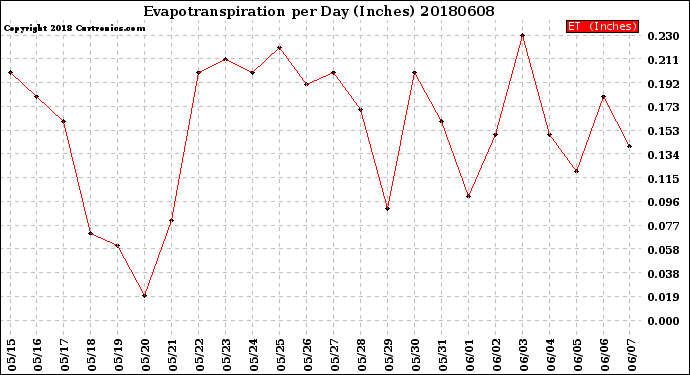 Milwaukee Weather Evapotranspiration<br>per Day (Inches)