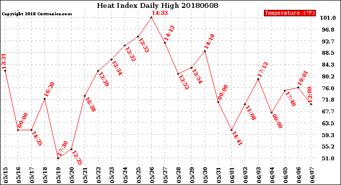 Milwaukee Weather Heat Index<br>Daily High