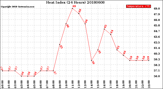 Milwaukee Weather Heat Index<br>(24 Hours)