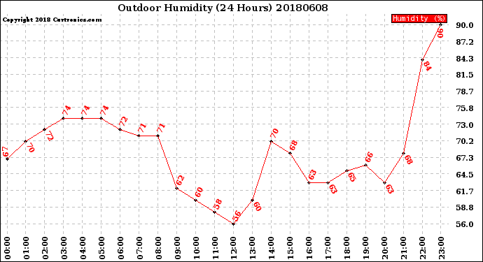 Milwaukee Weather Outdoor Humidity<br>(24 Hours)