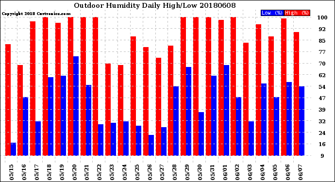 Milwaukee Weather Outdoor Humidity<br>Daily High/Low