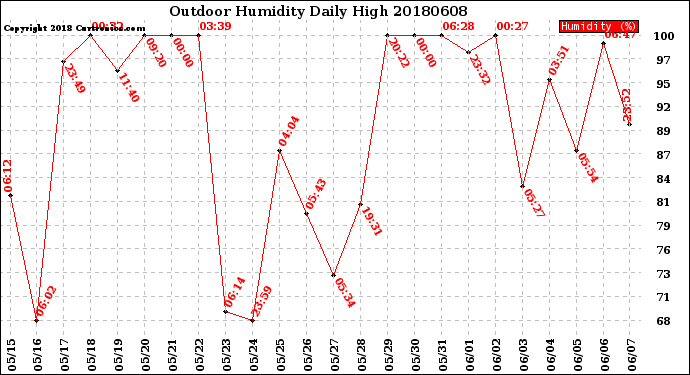 Milwaukee Weather Outdoor Humidity<br>Daily High