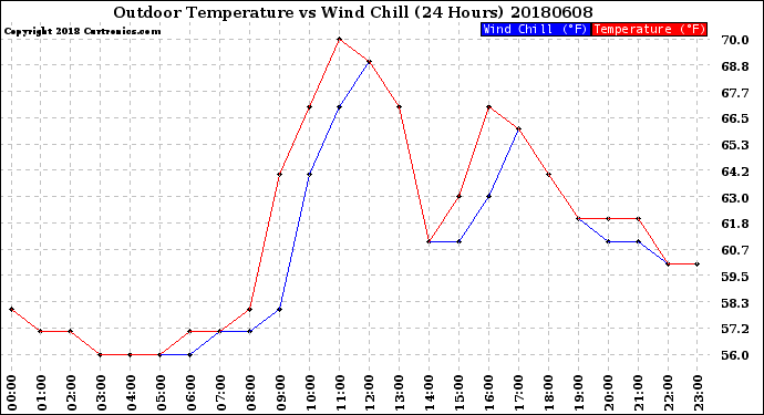 Milwaukee Weather Outdoor Temperature<br>vs Wind Chill<br>(24 Hours)