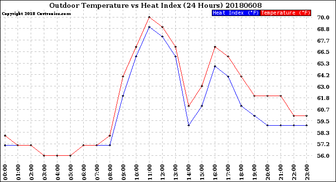Milwaukee Weather Outdoor Temperature<br>vs Heat Index<br>(24 Hours)