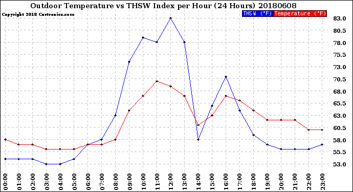 Milwaukee Weather Outdoor Temperature<br>vs THSW Index<br>per Hour<br>(24 Hours)