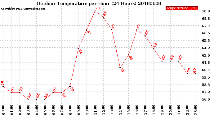 Milwaukee Weather Outdoor Temperature<br>per Hour<br>(24 Hours)