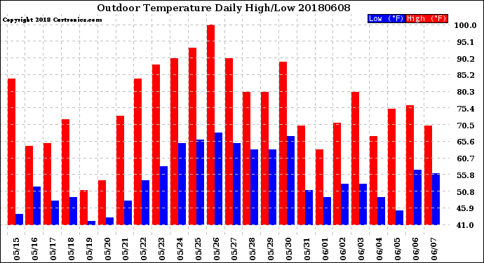 Milwaukee Weather Outdoor Temperature<br>Daily High/Low
