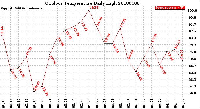 Milwaukee Weather Outdoor Temperature<br>Daily High