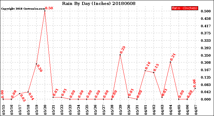 Milwaukee Weather Rain<br>By Day<br>(Inches)