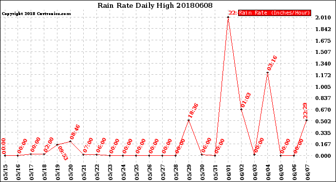 Milwaukee Weather Rain Rate<br>Daily High