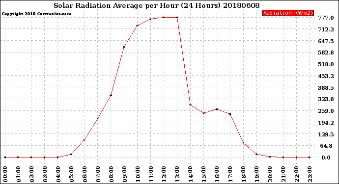 Milwaukee Weather Solar Radiation Average<br>per Hour<br>(24 Hours)