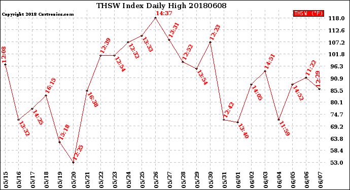 Milwaukee Weather THSW Index<br>Daily High