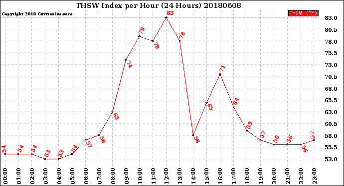 Milwaukee Weather THSW Index<br>per Hour<br>(24 Hours)