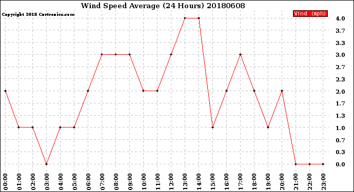 Milwaukee Weather Wind Speed<br>Average<br>(24 Hours)
