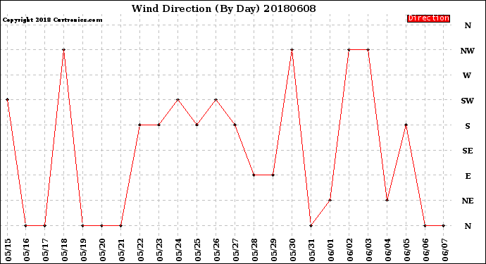Milwaukee Weather Wind Direction<br>(By Day)