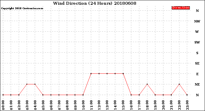 Milwaukee Weather Wind Direction<br>(24 Hours)
