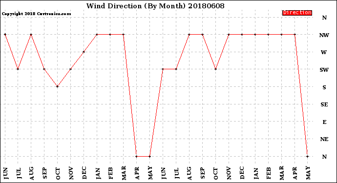 Milwaukee Weather Wind Direction<br>(By Month)