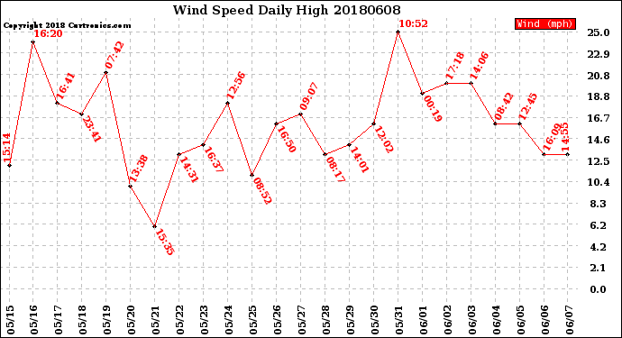 Milwaukee Weather Wind Speed<br>Daily High
