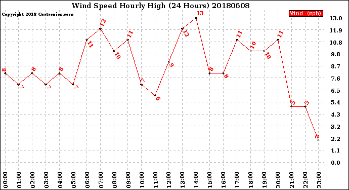 Milwaukee Weather Wind Speed<br>Hourly High<br>(24 Hours)