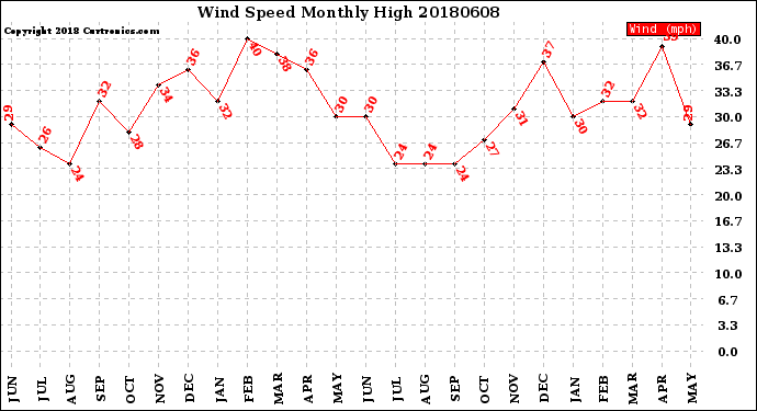Milwaukee Weather Wind Speed<br>Monthly High