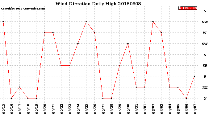 Milwaukee Weather Wind Direction<br>Daily High