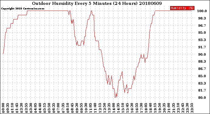 Milwaukee Weather Outdoor Humidity<br>Every 5 Minutes<br>(24 Hours)