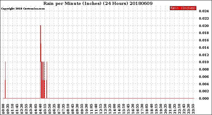 Milwaukee Weather Rain<br>per Minute<br>(Inches)<br>(24 Hours)