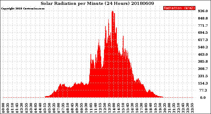 Milwaukee Weather Solar Radiation<br>per Minute<br>(24 Hours)