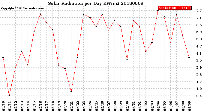 Milwaukee Weather Solar Radiation<br>per Day KW/m2