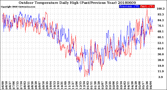 Milwaukee Weather Outdoor Temperature<br>Daily High<br>(Past/Previous Year)
