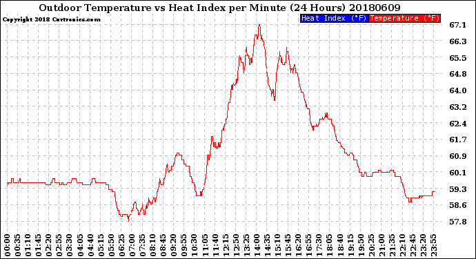Milwaukee Weather Outdoor Temperature<br>vs Heat Index<br>per Minute<br>(24 Hours)