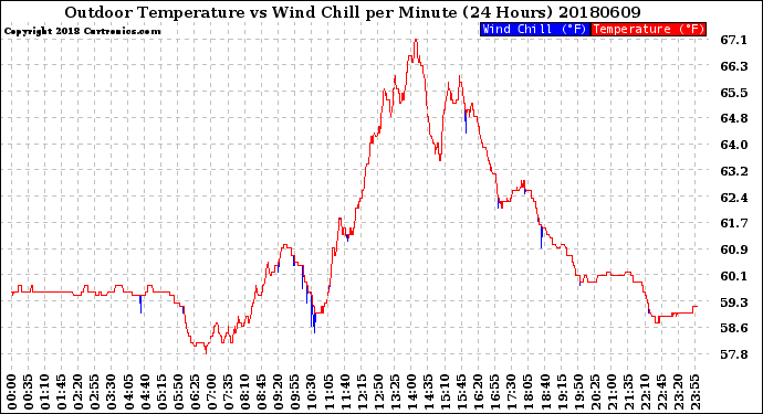 Milwaukee Weather Outdoor Temperature<br>vs Wind Chill<br>per Minute<br>(24 Hours)
