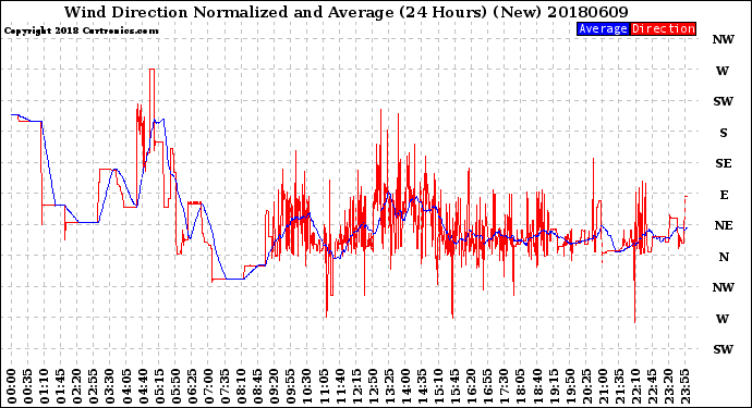 Milwaukee Weather Wind Direction<br>Normalized and Average<br>(24 Hours) (New)